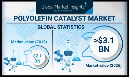 Polyolefin Catalyst Market is Likely to Reach $3.1 Billion by 2026, Says Global Market Insights Inc.