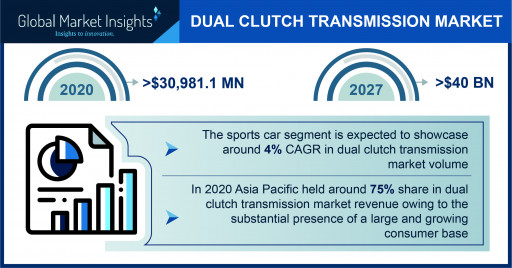 Dual Clutch Transmission Market to Hit US $40 Bn by 2027; Global Market Insights, Inc.