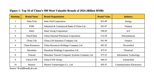 World Brand Lab Releases China's 500 Most Valuable Brands 2024
