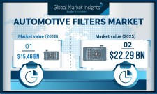 Automotive Filter Market Size to surpass $22bn by 2025