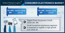 Global Consumer Electronics Market growth predicted at 7% through 2026: GMI