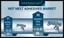 Hot Melt Adhesives Market size worth over $10.85 bn by 2026