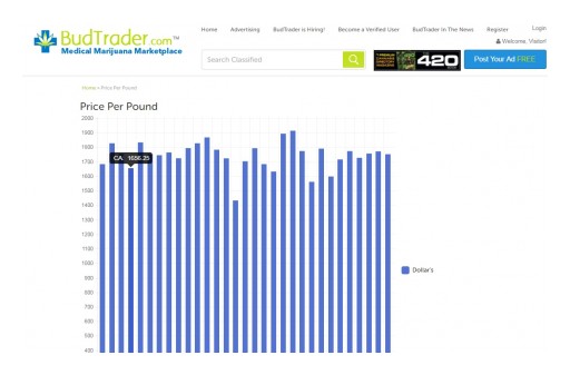 BudTrader.com Unveils 'Price per Pound Cannabis Commodity Index'