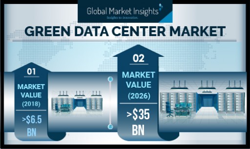 Green Data Center Market Value to Hit USD 35 Bn by 2026, Growing at Over 23%: Global Market Insights, Inc.