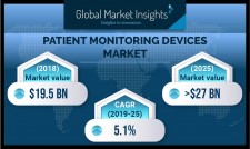  Patient Monitoring Devices Market Projections 2025
