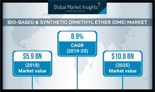 Dimethyl Ether Market Value to Cross USD $14.4 Billion by 2025: Global Market Insights, Inc.