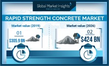 Rapid Strength Concrete Market worth around $424 Bn by 2026