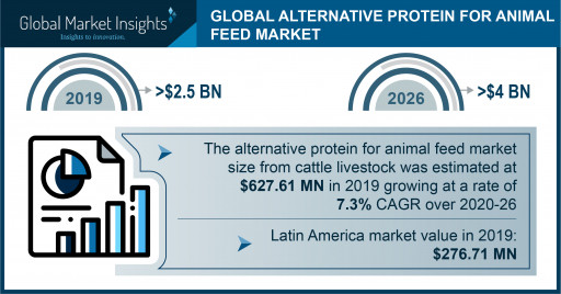 Alternative Protein Market for Animal Feed Worth $4 Billion by 2026, Says Global Market Insights, Inc.