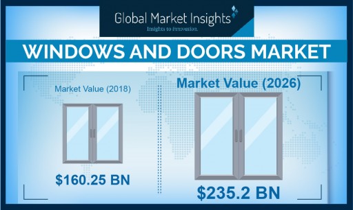 Worldwide Doors & Windows Market to Cross USD $235.2 B by 2026: Global Market Insights, Inc.