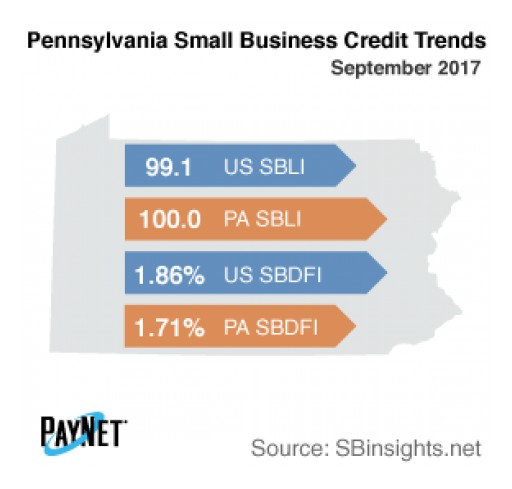 Pennsylvania Small Business Defaults Increasing in September