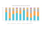 Video Streaming Services by Device Use