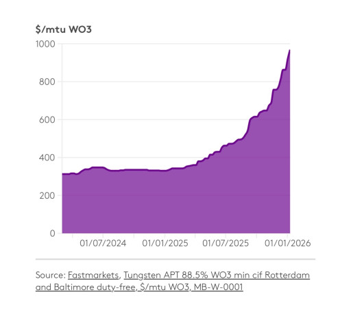 United States Antimony Corporation Announces Completion of Technical Report located in Ontario, Canada on Fostung Tungsten Deposit