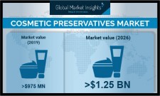 Cosmetic Preservatives Market Statistics - 2026