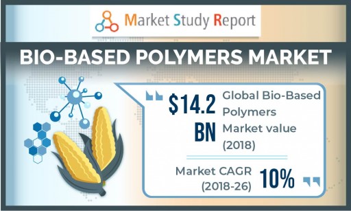 Global Bio-Based Polymers Market to Expand With 10% CAGR Through 2026