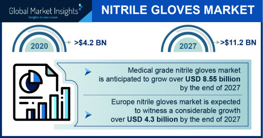 The Nitrile Gloves Market projected to surpass $11.2 billion by 2027, Says Global Market Insights Inc.