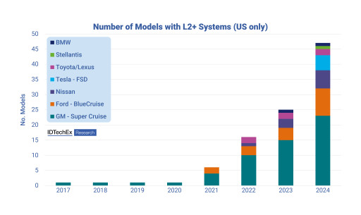 The Autonomous Car Industry in 2024: IDTechEx Research Highlights Key Takeaways