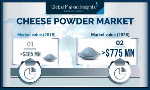 Growth of Cheese Powder Market Forecast at 7%+ CAGR Up to 2025: Global Market Insights, Inc.