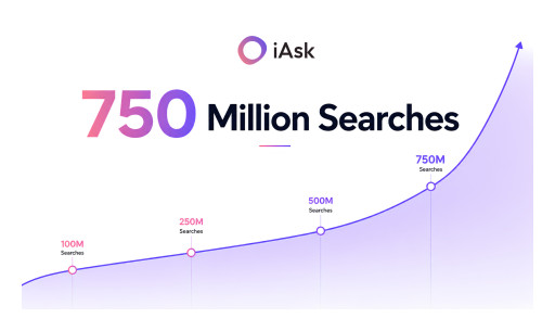 iAsk Surpasses 750 Million Searches as Demand for AI-Powered Answers Accelerates