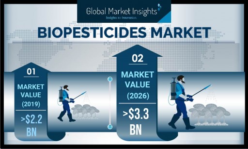 Biopesticides Market slated to surpass $3.3 billion valuation by 2026, Says Global Market Insights Inc.