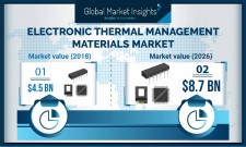 Electronic Thermal Management Materials Market to grow at 9.1% CAGR  by 2026