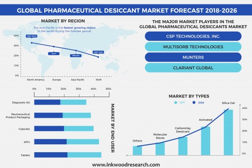 Continuous Growth in the Pharmaceutical Industry is Fueling the Growth of the Global Pharmaceutical Desiccant Market at 4.39% of CAGR by 2026