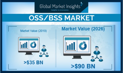 OSS/BSS Market Revenue to Cross USD 90 Bn by 2026: Global Market Insights, Inc.