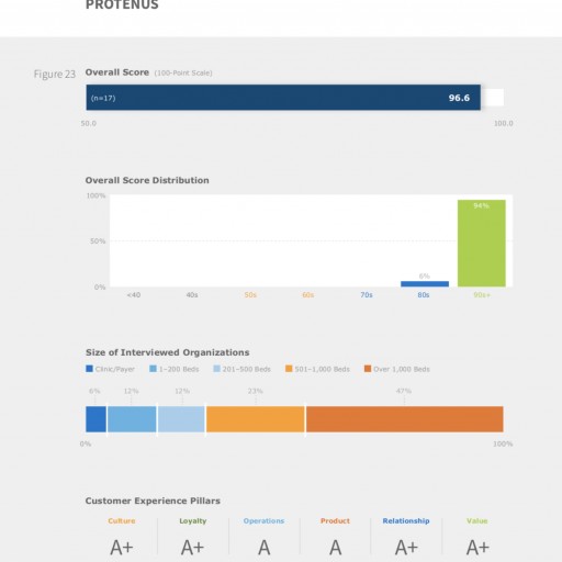 Protenus is Top-Performing Solution in KLAS Patient Privacy Monitoring Report