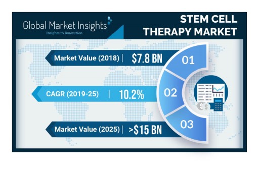 Stem Cell Therapy Market Will Achieve 10.2% CAGR to Cross $15bn by 2025: Global Market Insights, Inc.