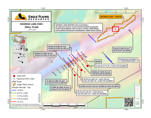 Eagle Plains Expands George Lake Deposit Mineralization, Reports 3.48% Zn+Pb over 45.1m in Step-out Drilling
