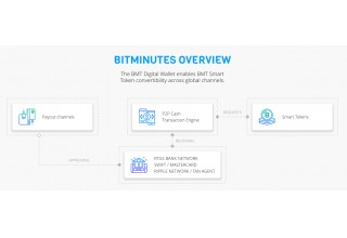 How BitMinutes Works