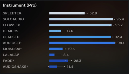 LALAL.AI Leads Commercial Tools in Meta's Benchmark for Professional Music Stem Separation