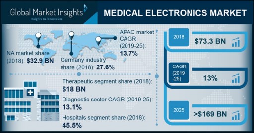 Worldwide Medical Electronics Market to Hit $169 Billion by 2025: Global Market Insights, Inc.