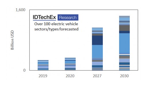 Die Attach Materials in Electric Vehicles: IDTechEx Explores How the Market Will Grow