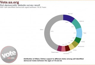 Vote.us.org - Democrat male between 18 to 32 Opinion Poll Results for Hillary Clinton in different State