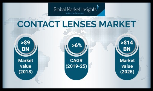 North America Contact Lenses Market to Register Over 30% Share in 2025: Global Market Insights, Inc.