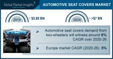 Automotive Seat Covers Market size to exceed $7 Bn by 2026