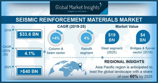 Seismic Reinforcement Materials Market to Hit US$40 Billion by 2025: Global Market Insights Inc.