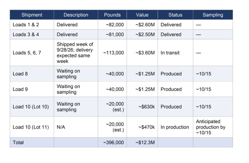 United States Antimony Corporation Provides Third Quarter Update on Antimony Shipments to the DoW
