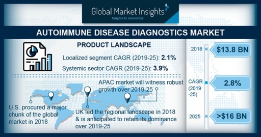 The Autoimmune Disease Diagnostics Market to Hit $16 Billion by 2025: Global Market Insights, Inc.