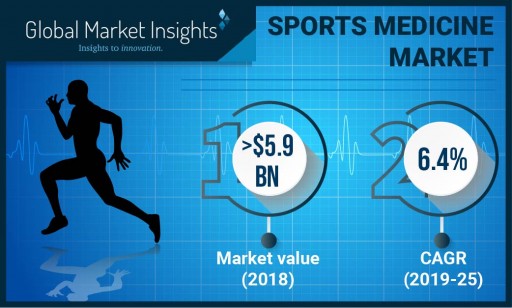 Sports Medicine Market Value to Hit $9 Billion by 2025: Global Market Insights, Inc.