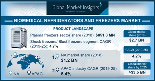 Biomedical Refrigerators and Freezers Market to Hit $3.5 Billion by 2025: Global Market Insights, Inc.