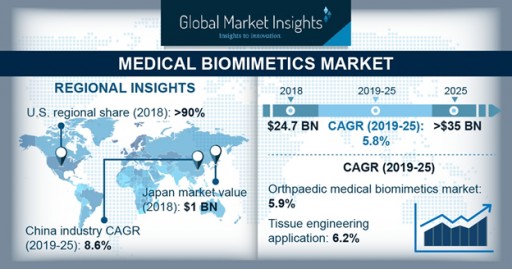 Medical Biomimetics Market Value to Hit $35 Billion by 2025: Global Market Insights, Inc.