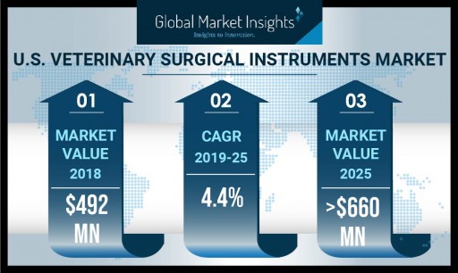 U.S. Veterinary Surgical Instruments Market to Hit $660 Million by 2025: Global Market Insights, Inc.