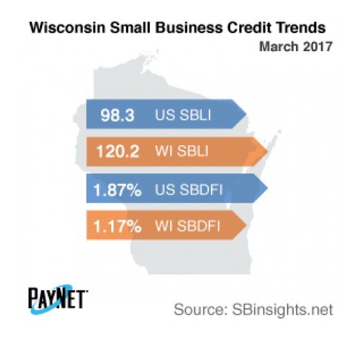 Wisconsin Small Business Defaults Up in March, Borrowing Falls
