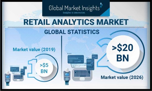 Retail Analytics Market Growth Predicted at 20% Till 2026: Global Market Insights, Inc.