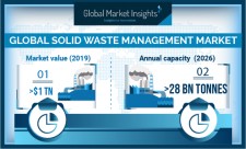 Global Solid Waste Management Market Growth Predicted at 2.3% Till 2026: GMI