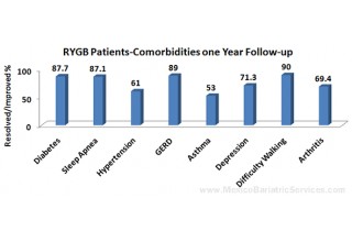 Co-Morbidities at 1-Year Follow Up After Gastric Bypass