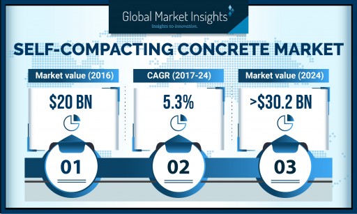 Self-Compacting Concrete Market From O&G Sector to Grow at 4.5% CAGR to 2024: GMI