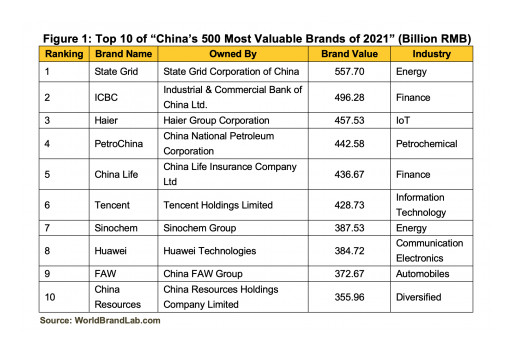 World Brand Lab Releases 'China's 500 Most Valuable Brands of 2021'