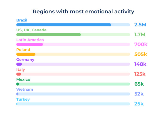 Bitrix24 Global Reactions by Region
